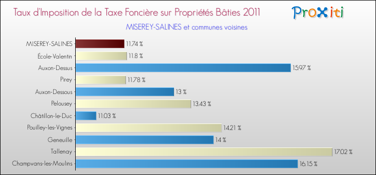 Taux d'imposition de la taxe foncière sur le bati 2011 pour MISEREY-SALINES et les communes proches Comparaison des taux d'imposition de la taxe foncière sur le bati 2011 pour MISEREY-SALINES et les communes voisines