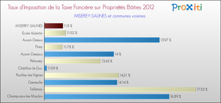 Taux d'imposition de la taxe foncière sur le bati 2012 pour MISEREY-SALINES et les communes proches Comparaison des taux d'imposition de la taxe foncière sur le bati 2012 pour MISEREY-SALINES et les communes voisines