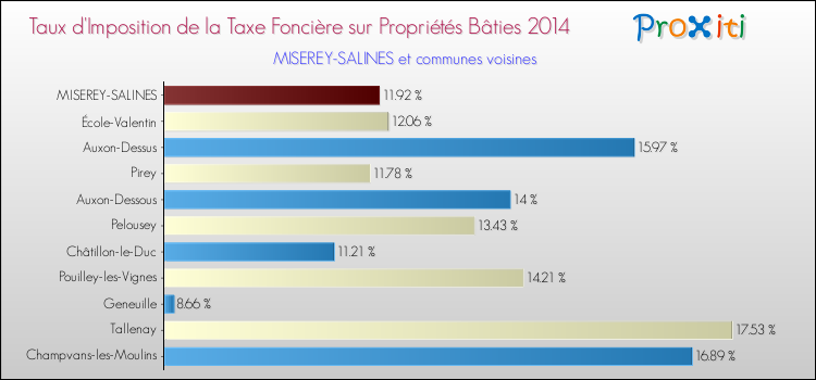 Taux d'imposition de la taxe foncière sur le bati 2014 pour MISEREY-SALINES et les communes proches Comparaison des taux d'imposition de la taxe foncière sur le bati 2014 pour MISEREY-SALINES et les communes voisines