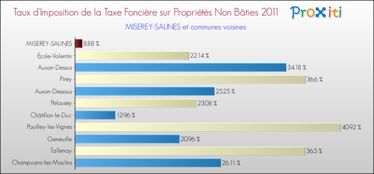 Taux d'imposition de la taxe foncière sur les immeubles et terrains non batis 2011 pour MISEREY-SALINES et les communes proches Comparaison des taux d'imposition de la taxe foncière sur les immeubles et terrains non batis 2011 pour MISEREY-SALINES et les communes voisines