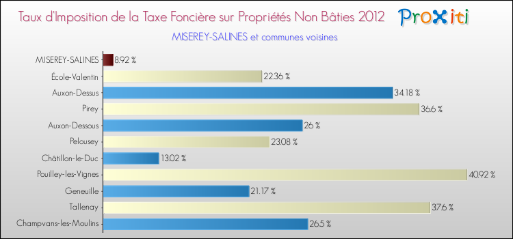 Taux d'imposition de la taxe foncière sur les immeubles et terrains non batis 2012 pour MISEREY-SALINES et les communes proches Comparaison des taux d'imposition de la taxe foncière sur les immeubles et terrains non batis 2012 pour MISEREY-SALINES et les communes voisines