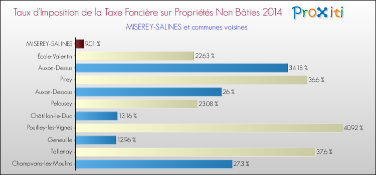 Taux d'imposition de la taxe foncière sur les immeubles et terrains non batis 2014 pour MISEREY-SALINES et les communes proches Comparaison des taux d'imposition de la taxe foncière sur les immeubles et terrains non batis 2014 pour MISEREY-SALINES et les communes voisines