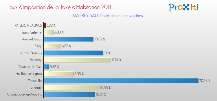 Taux d'imposition de la taxe d'habitation 2011 pour MISEREY-SALINES et les communes proches Comparaison des taux d'imposition de la taxe d'habitation 2011 pour MISEREY-SALINES et les communes voisines