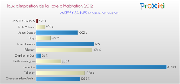 Taux d'imposition de la taxe d'habitation 2012 pour MISEREY-SALINES et les communes proches Comparaison des taux d'imposition de la taxe d'habitation 2012 pour MISEREY-SALINES et les communes voisines