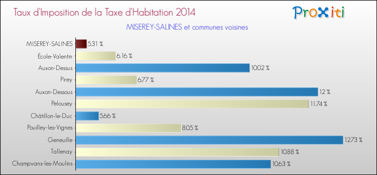 Taux d'imposition de la taxe d'habitation 2014 pour MISEREY-SALINES et les communes proches Comparaison des taux d'imposition de la taxe d'habitation 2014 pour MISEREY-SALINES et les communes voisines