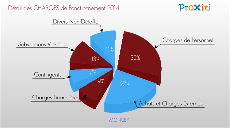 Décomposition des Charges de Fonctionnement 2014 de la commune de MONCEY Charges de Fonctionnement 2014 pour la commune de MONCEY