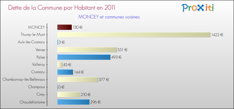 Dette par habitant de la commune en 2011 pour MONCEY et les communes proches Comparaison de la dette par habitant de la commune en 2011 pour MONCEY et les communes voisines