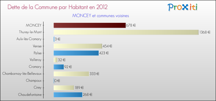 Dette par habitant de la commune en 2012 pour MONCEY et les communes proches Comparaison de la dette par habitant de la commune en 2012 pour MONCEY et les communes voisines