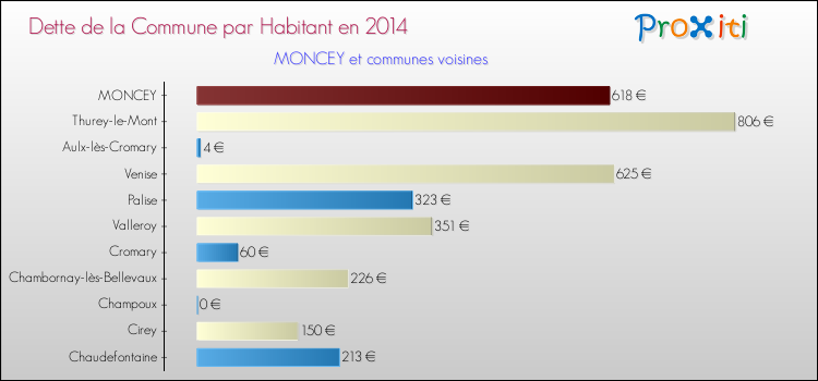 Dette par habitant de la commune en 2014 pour MONCEY et les communes proches Comparaison de la dette par habitant de la commune en 2014 pour MONCEY et les communes voisines