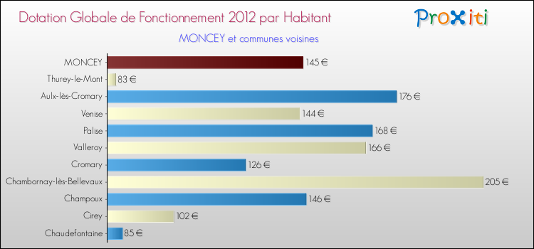Montant des dotations globales de fonctionnement DGF par Habitant pour MONCEY et les communes proches Comparaison des des dotations globales de fonctionnement DGF par habitant pour MONCEY et les communes voisines