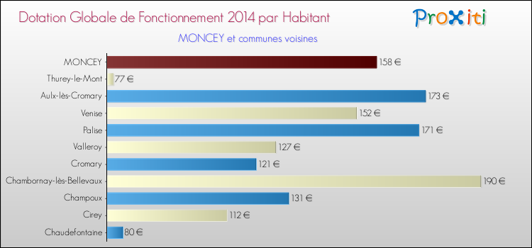 Montant des dotations globales de fonctionnement DGF par Habitant pour MONCEY et les communes proches en 2014. Comparaison des des dotations globales de fonctionnement DGF par habitant pour MONCEY et les communes voisines en 2014.