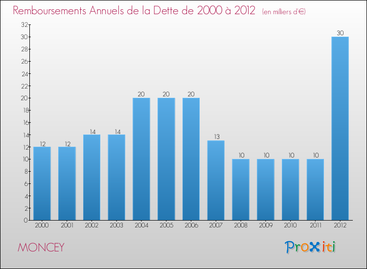 Evolution de l'annuité de la dette pour la commune de MONCEY de 2000 à 2012 Annuités de la dette pour MONCEY de 2000 à 2012