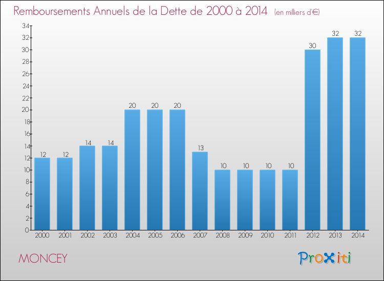 Evolution de l'annuité de la dette pour la commune de MONCEY de 2000 à 2014 Annuités de la dette pour MONCEY de 2000 à 2014