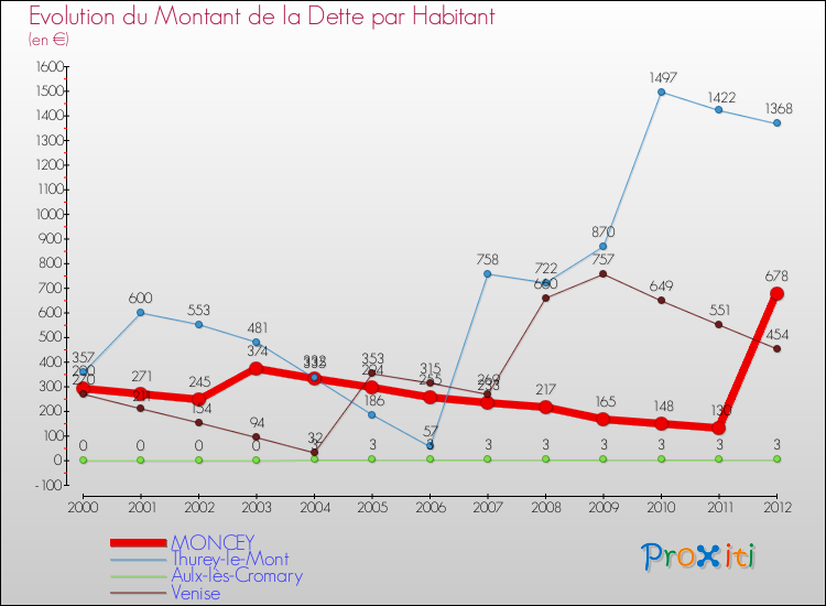 Evolution de la dette par habitant pour la commune de MONCEY et les communes proches de 2000 à 2012 Comparaison de la dette par habitant pour MONCEY et les communes voisines de 2000 à 2012