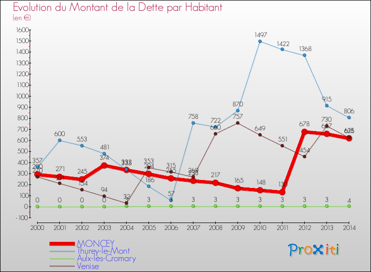 Evolution de la dette par habitant pour la commune de MONCEY et les communes proches de 2000 à 2014 Comparaison de la dette par habitant pour MONCEY et les communes voisines de 2000 à 2014