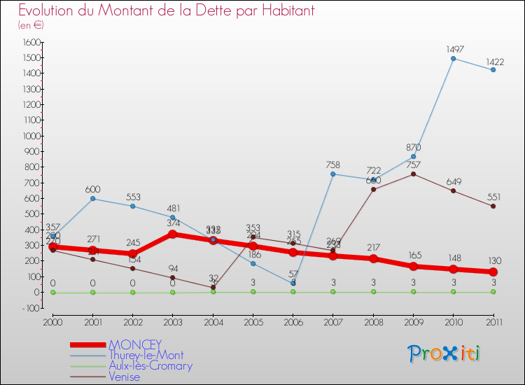 Evolution de la dette par habitant pour la commune de MONCEY et les communes proches Comparaison de la dette par habitant pour MONCEY et les communes voisines