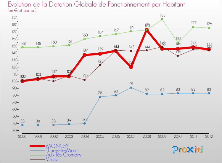 Evolution et montant de la dotation globale de fonctionnement par Habitant pour MONCEY et les communes proches Comparaison des dotations globales de fonctionnement par habitant pour MONCEY et les communes voisines