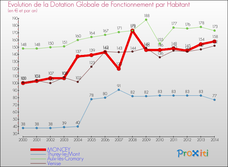 Evolution et montant de la dotation globale de fonctionnement par Habitant pour MONCEY et les communes proches de 2000 à 2014. Comparaison des dotations globales de fonctionnement par habitant pour MONCEY et les communes voisines de 2000 à 2014.