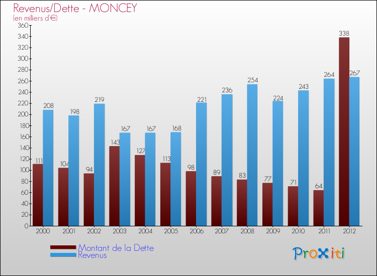 Evolution comparée de la dette et des revenus pour la commune de MONCEY de 2000 à 2012 Comparaison de la dette et des revenus pour MONCEY de 2000 à 2012