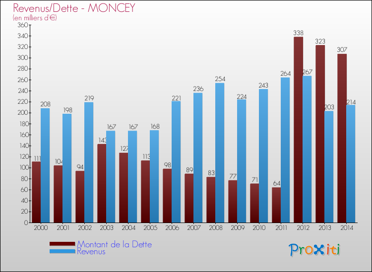 Evolution comparée de la dette et des revenus pour la commune de MONCEY de 2000 à 2014 Comparaison de la dette et des revenus pour MONCEY de 2000 à 2014