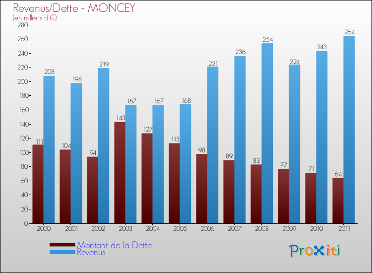 Evolution comparée de la dette et des revenus pour la commune de MONCEY de 2000 à 2011 Comparaison de la dette et des revenus pour MONCEY de 2000 à 2011