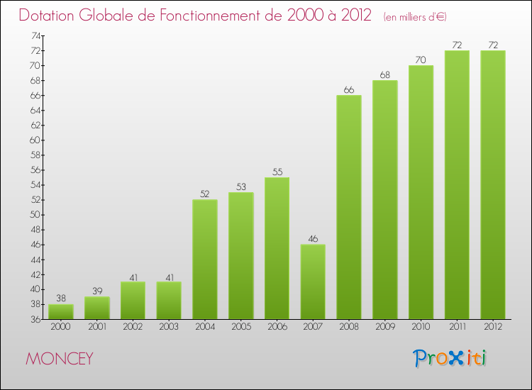 Evolution du montant de la Dotation Globale de Fonctionnement pour la commune de MONCEY de 2000 à 2012 Evolution du montant de la Dotation Globale de Fonctionnement pour MONCEY de 2000 à 2012