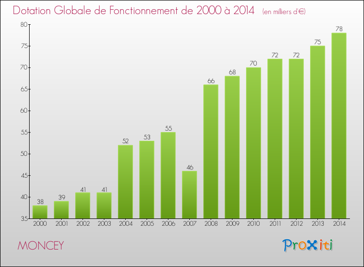 Evolution du montant de la Dotation Globale de Fonctionnement pour la commune de MONCEY de 2000 à 2014 Evolution du montant de la Dotation Globale de Fonctionnement pour MONCEY de 2000 à 2014