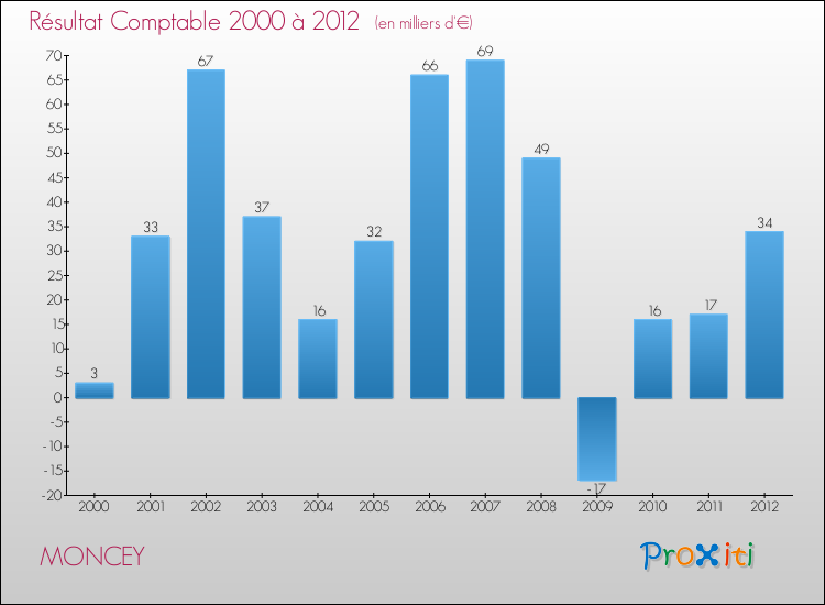 Evolution du résultat comptable pour la commune de MONCEY de 2000 à 2012 Evolution du résultat comptable pour MONCEY de 2000 à 2012