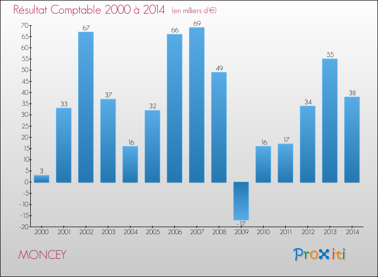Evolution du résultat comptable pour la commune de MONCEY de 2000 à 2014 Evolution du résultat comptable pour MONCEY de 2000 à 2014