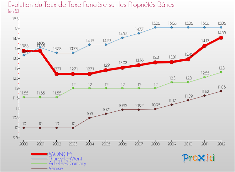 Evolution du taux de la taxe foncière sur le bati pour MONCEY et les communes proches de 2000 à 2012 Comparaison des taux de taxe foncière sur le bati pour MONCEY et les communes voisines de 2000 à 2012
