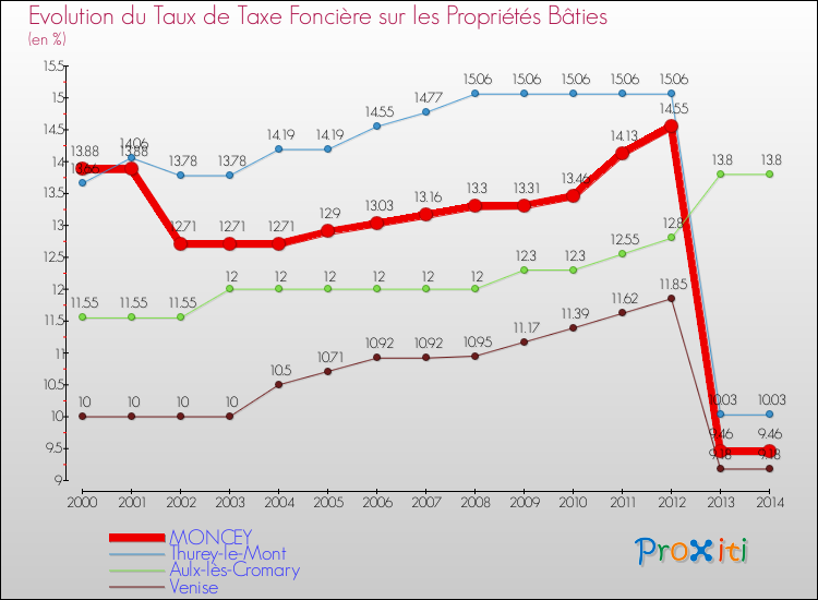 Evolution du taux de la taxe foncière sur le bati pour MONCEY et les communes proches de 2000 à 2014 Comparaison des taux de taxe foncière sur le bati pour MONCEY et les communes voisines de 2000 à 2014