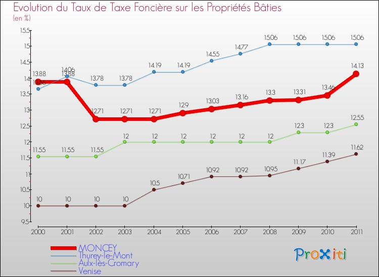 Evolution du taux de la taxe foncière sur le bati pour MONCEY et les communes proches Comparaison des taux de taxe foncière sur le bati pour MONCEY et les communes voisines