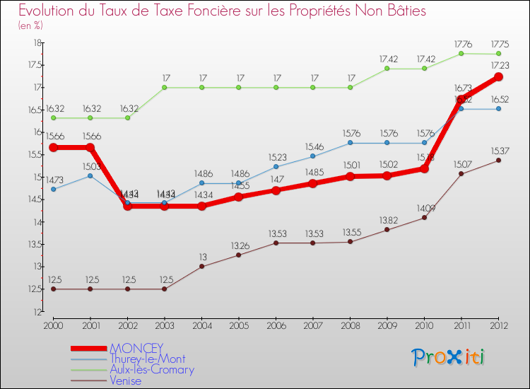 Evolution du taux de la taxe foncière sur les immeubles et terrains non batis pour MONCEY et les communes proches de 2000 à 2012 Comparaison des taux de la taxe foncière sur les immeubles et terrains non batis pour MONCEY et les communes voisines de 2000 à 2012
