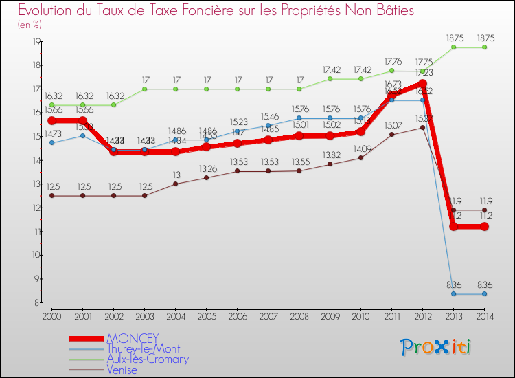 Evolution du taux de la taxe foncière sur les immeubles et terrains non batis pour MONCEY et les communes proches de 2000 à 2014 Comparaison des taux de la taxe foncière sur les immeubles et terrains non batis pour MONCEY et les communes voisines de 2000 à 2014