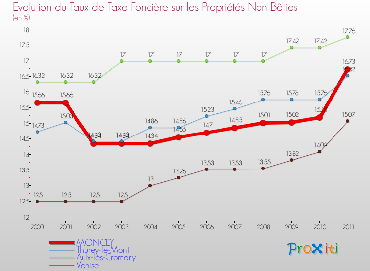 Evolution du taux de la taxe foncière sur les immeubles et terrains non batis pour MONCEY et les communes proches Comparaison des taux de la taxe foncière sur les immeubles et terrains non batis pour MONCEY et les communes voisines