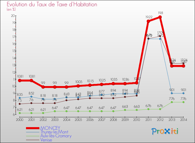 Evolution du taux de la taxe d'habitation pour MONCEY et les communes proches de 2000 à 2014 Comparaison des taux de la taxe d'habitation pour MONCEY et les communes voisines de 2000 à 2014