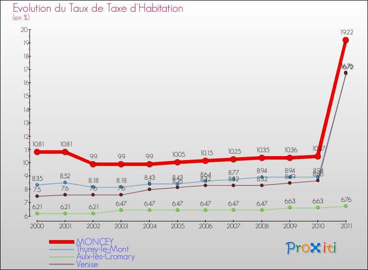 Evolution du taux de la taxe d'habitation pour MONCEY et les communes proches Comparaison des taux de la taxe d'habitation pour MONCEY et les communes voisines