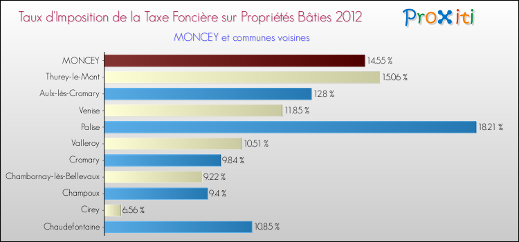 Taux d'imposition de la taxe foncière sur le bati 2012 pour MONCEY et les communes proches Comparaison des taux d'imposition de la taxe foncière sur le bati 2012 pour MONCEY et les communes voisines