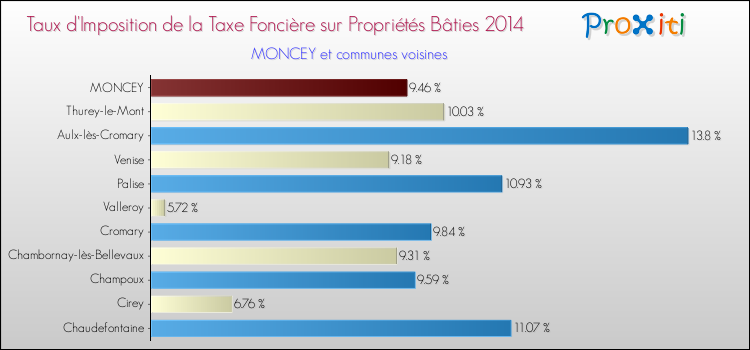 Taux d'imposition de la taxe foncière sur le bati 2014 pour MONCEY et les communes proches Comparaison des taux d'imposition de la taxe foncière sur le bati 2014 pour MONCEY et les communes voisines