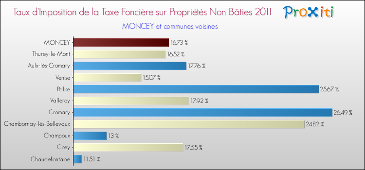 Taux d'imposition de la taxe foncière sur les immeubles et terrains non batis 2011 pour MONCEY et les communes proches Comparaison des taux d'imposition de la taxe foncière sur les immeubles et terrains non batis 2011 pour MONCEY et les communes voisines