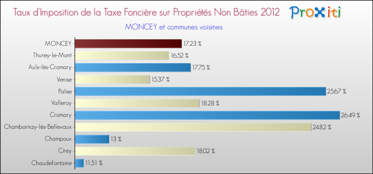 Taux d'imposition de la taxe foncière sur les immeubles et terrains non batis 2012 pour MONCEY et les communes proches Comparaison des taux d'imposition de la taxe foncière sur les immeubles et terrains non batis 2012 pour MONCEY et les communes voisines