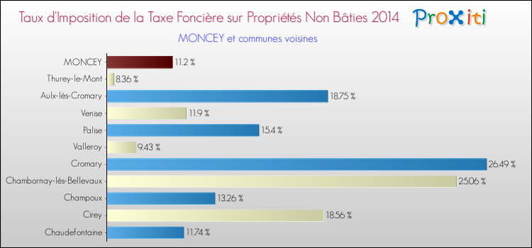 Taux d'imposition de la taxe foncière sur les immeubles et terrains non batis 2014 pour MONCEY et les communes proches Comparaison des taux d'imposition de la taxe foncière sur les immeubles et terrains non batis 2014 pour MONCEY et les communes voisines