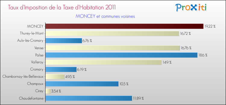 Taux d'imposition de la taxe d'habitation 2011 pour MONCEY et les communes proches Comparaison des taux d'imposition de la taxe d'habitation 2011 pour MONCEY et les communes voisines