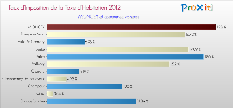 Taux d'imposition de la taxe d'habitation 2012 pour MONCEY et les communes proches Comparaison des taux d'imposition de la taxe d'habitation 2012 pour MONCEY et les communes voisines