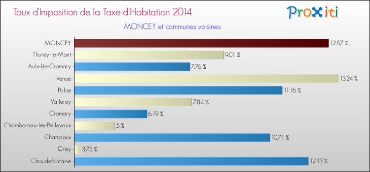 Taux d'imposition de la taxe d'habitation 2014 pour MONCEY et les communes proches Comparaison des taux d'imposition de la taxe d'habitation 2014 pour MONCEY et les communes voisines