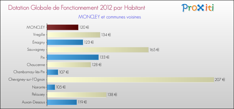 Montant des dotations globales de fonctionnement DGF par Habitant pour MONCLEY et les communes proches Comparaison des des dotations globales de fonctionnement DGF par habitant pour MONCLEY et les communes voisines