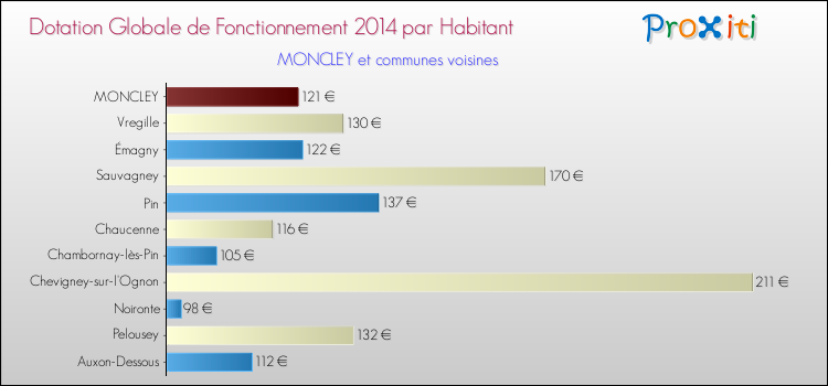 Montant des dotations globales de fonctionnement DGF par Habitant pour MONCLEY et les communes proches en 2014. Comparaison des des dotations globales de fonctionnement DGF par habitant pour MONCLEY et les communes voisines en 2014.
