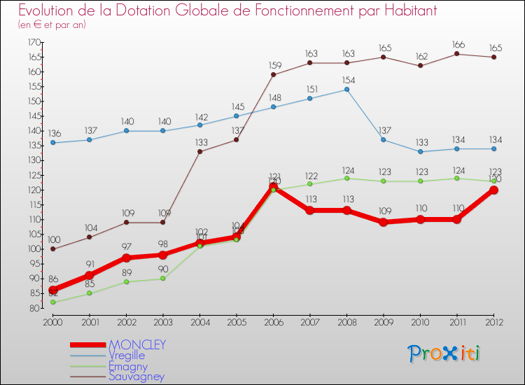 Evolution et montant de la dotation globale de fonctionnement par Habitant pour MONCLEY et les communes proches Comparaison des dotations globales de fonctionnement par habitant pour MONCLEY et les communes voisines