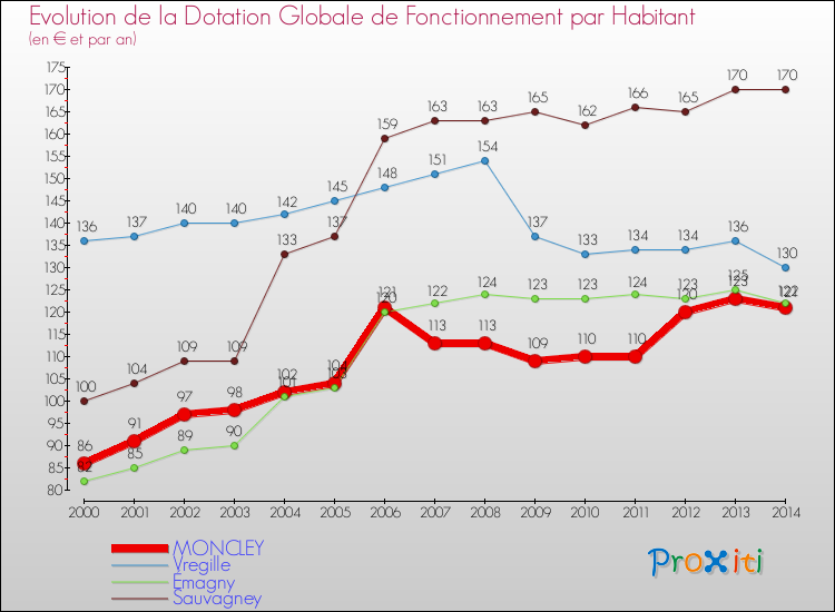 Evolution et montant de la dotation globale de fonctionnement par Habitant pour MONCLEY et les communes proches de 2000 à 2014. Comparaison des dotations globales de fonctionnement par habitant pour MONCLEY et les communes voisines de 2000 à 2014.