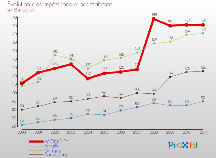Evolution et montant des impôts locaux par Habitant pour MONCLEY et les communes proches Comparaison des impôts locaux par habitant pour MONCLEY et les communes voisines